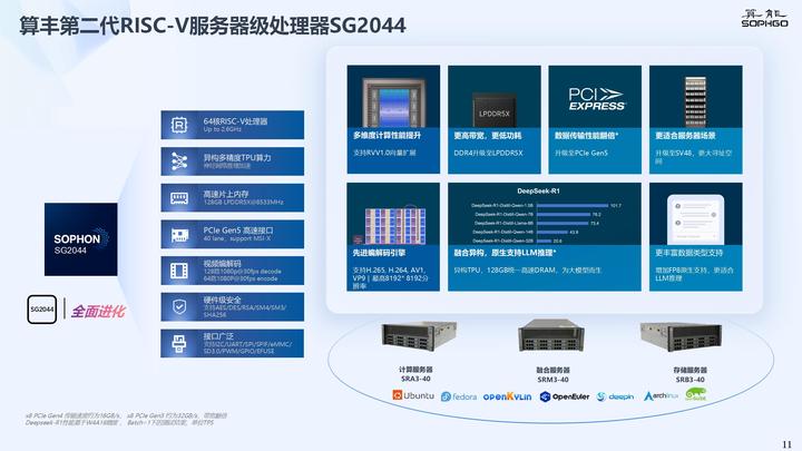 算能最新一代RISC-V服务器级处理器SG2044,获Linux官方支持和维护! - 知乎