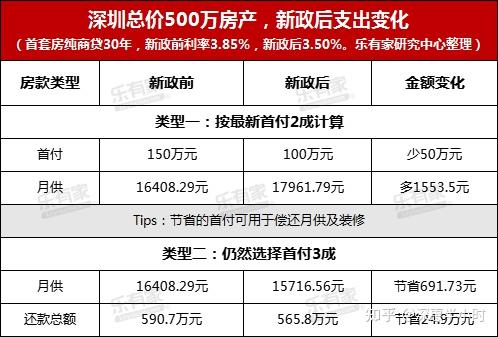 超级重磅!深圳首套房首付降至2成,房贷利率降至3.50%,500万房产可省24.9万元! - 知乎