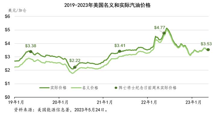 美国油价汽油价格图片