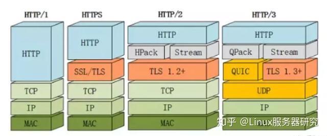 一文读懂 HTTP/1HTTP/2HTTP/3 - 知乎