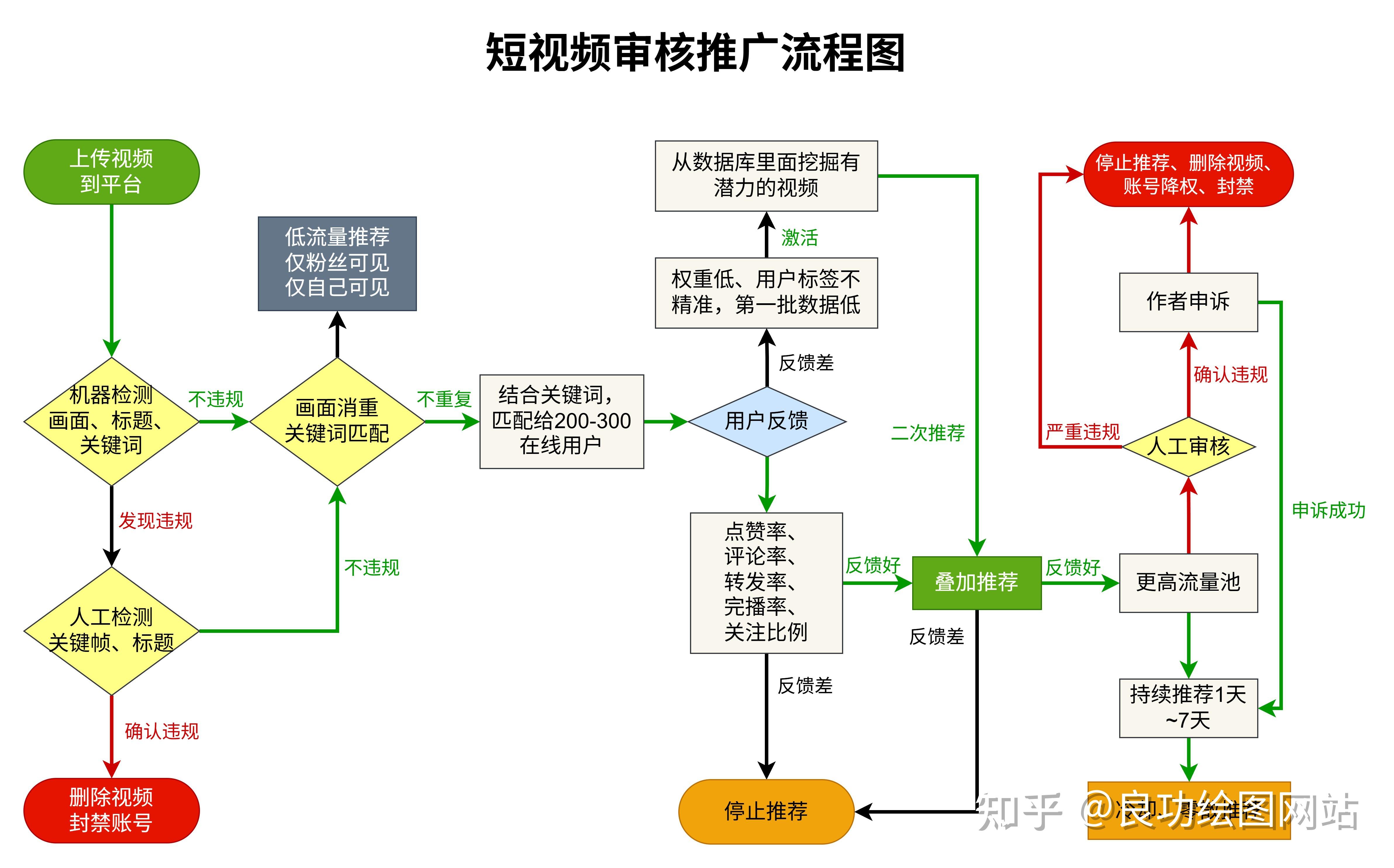 毕业论文的流程图用什么软件画比较好? - 知乎