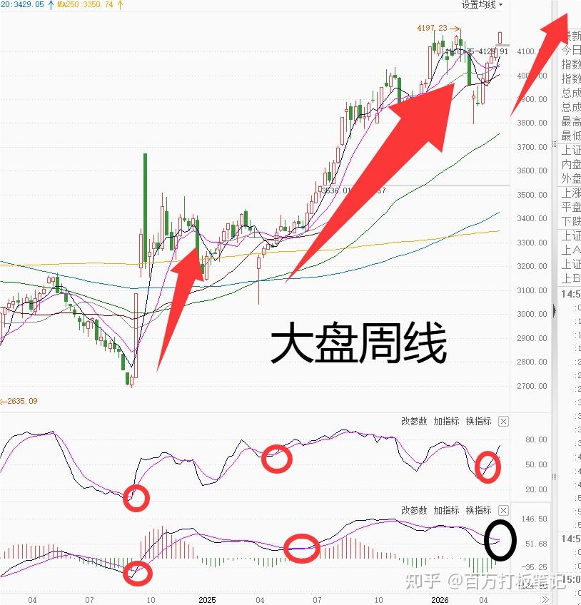 A股收评:突发!重磅变盘信号!下周行情不用猜了! - 知乎