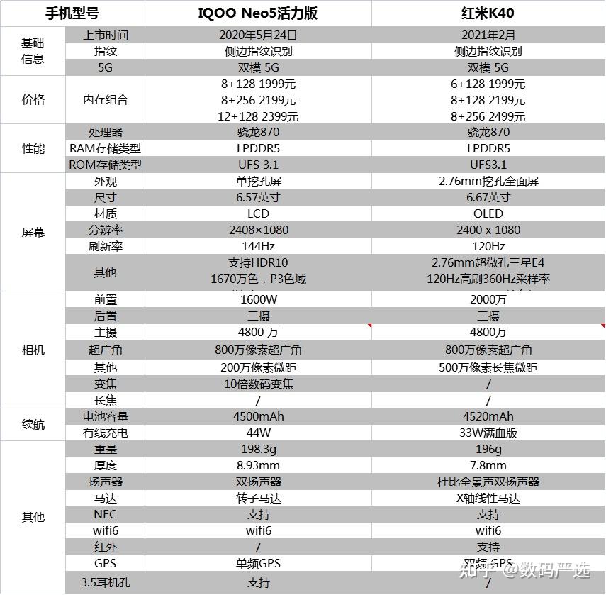 vivoneo5与红米k40图片