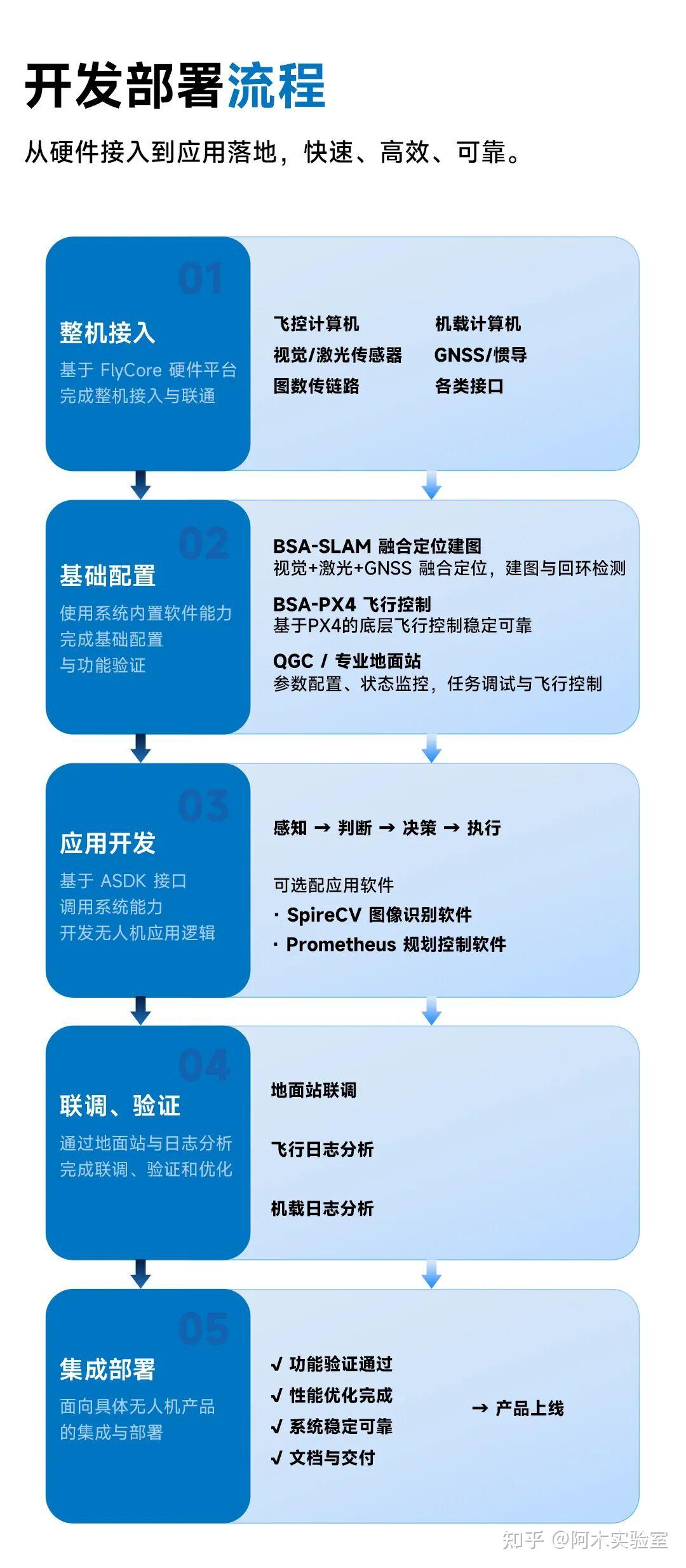 Flycore FlyCore融控系统正式发布,让智能无人机加速落地 - 知乎