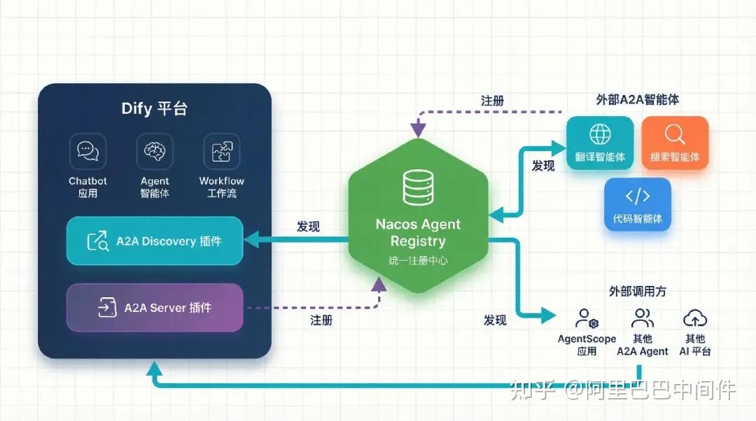 Dify 官方上架 Nacos A2A 插件，补全双向多智能体协作能力 - 知乎