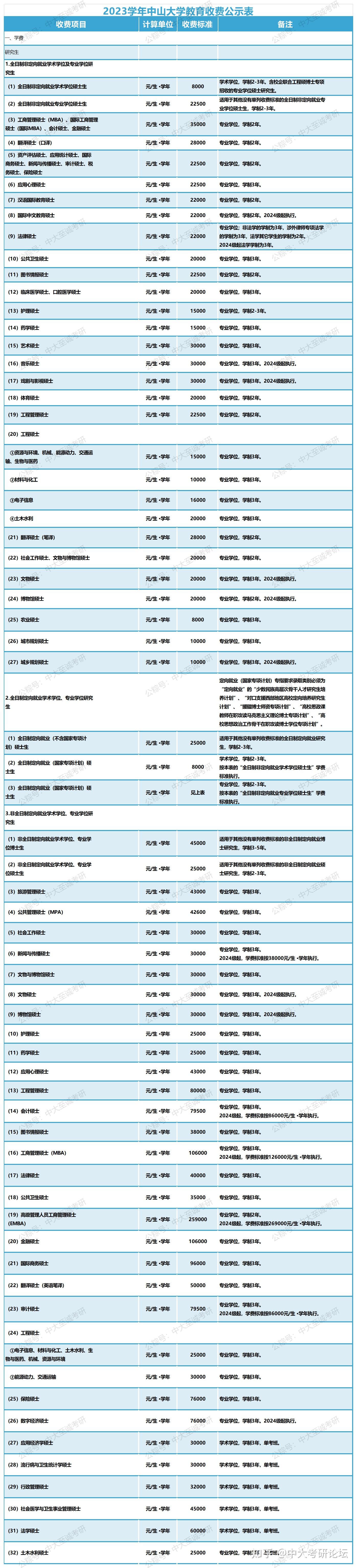 中山大学mba的学费是多少?