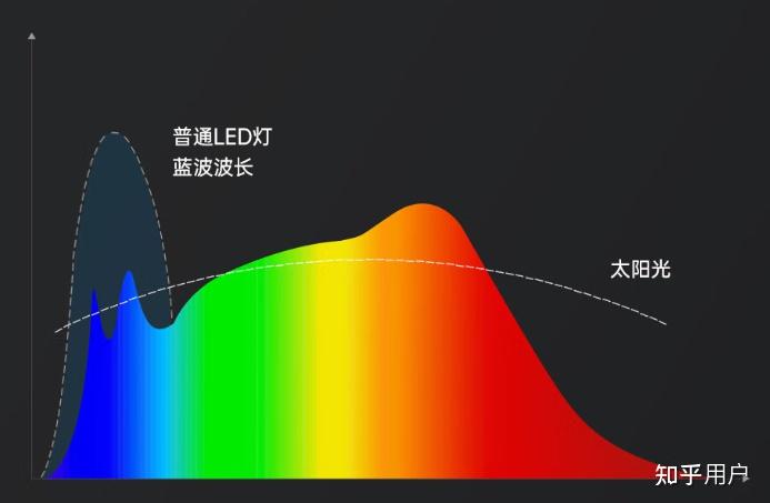 市面上全光谱灯都有哪些品牌？ - 知乎