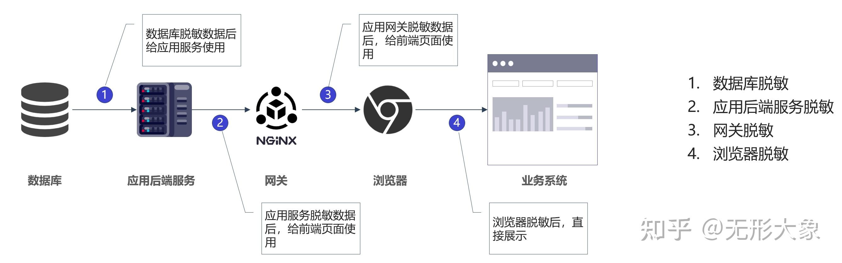 数据脱敏,不是你想脱,想脱就能脱 - 知乎