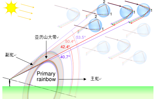 彩虹通常在什么天气条件下出现? - 知乎