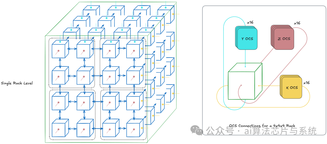 Tpu Rack Center TPU 内部架构解析:从芯片设计到超大规模集群 - 吴建明wujianming - 博客园