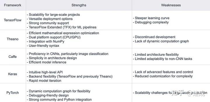 【AI基础】笔记:Caffe、TensorFlow、PyTorch 比较 - 知乎