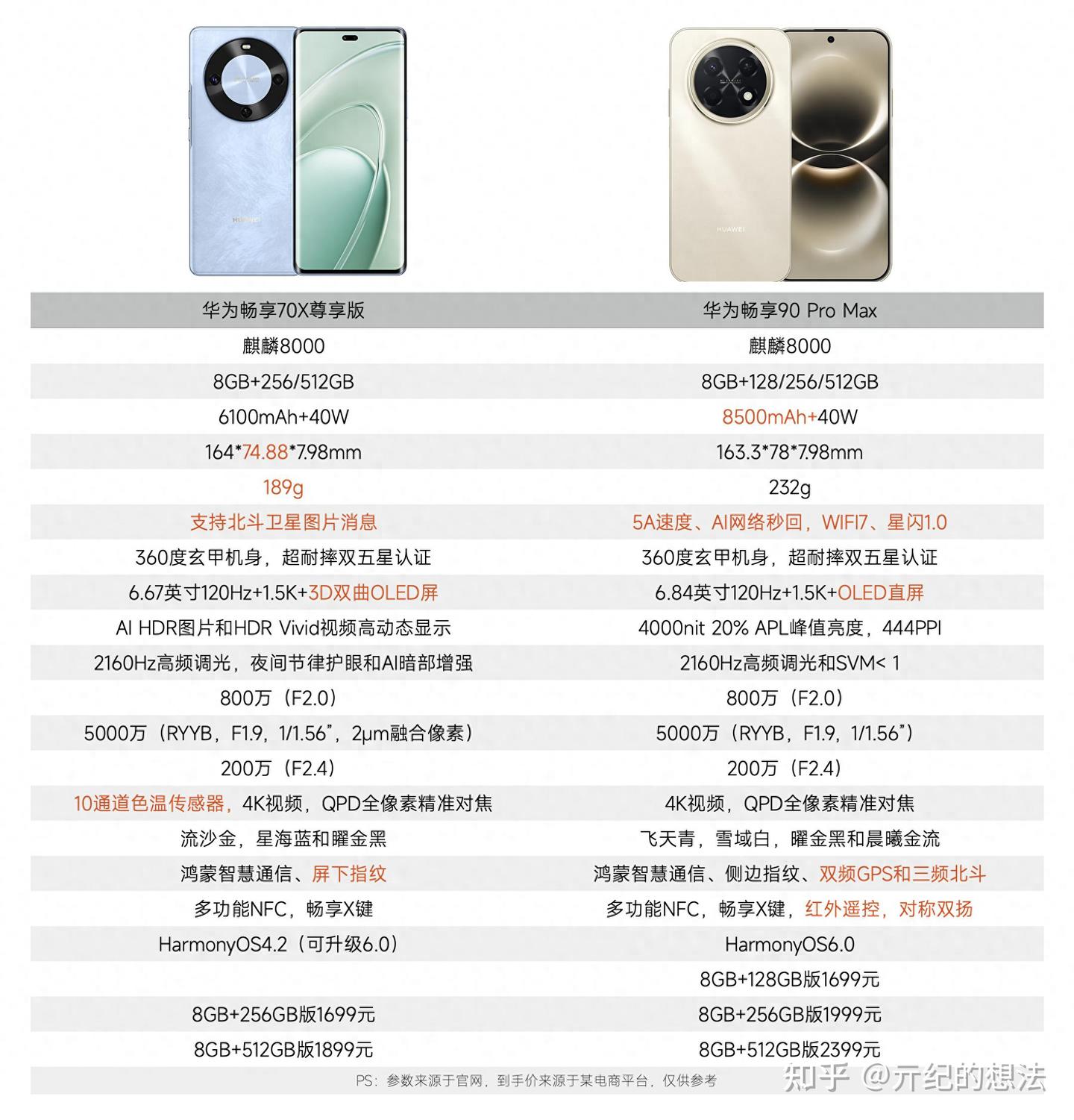 华为畅享90 Pro Max对比畅享70x尊享版,配置有哪些升级,一眼看懂