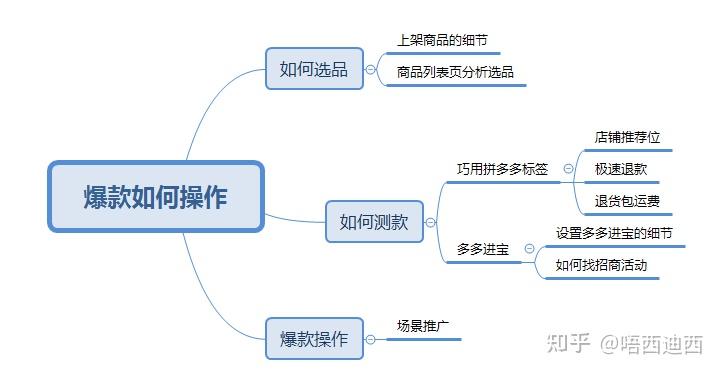 电商选品方法