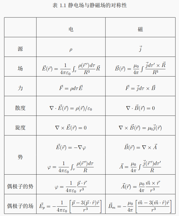 如何通过磁矢势求出磁感应强度