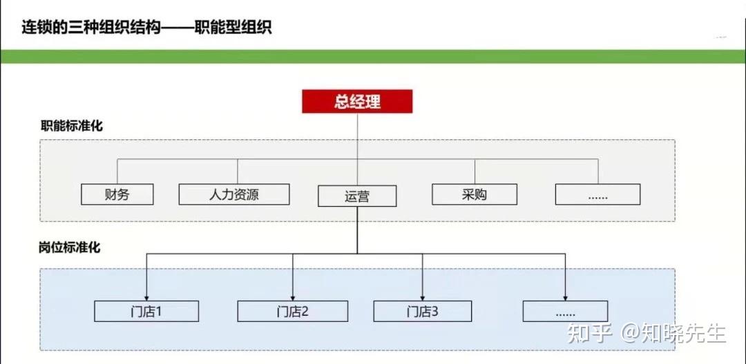 连锁门店丨连锁企业三种组织架构 - 知乎