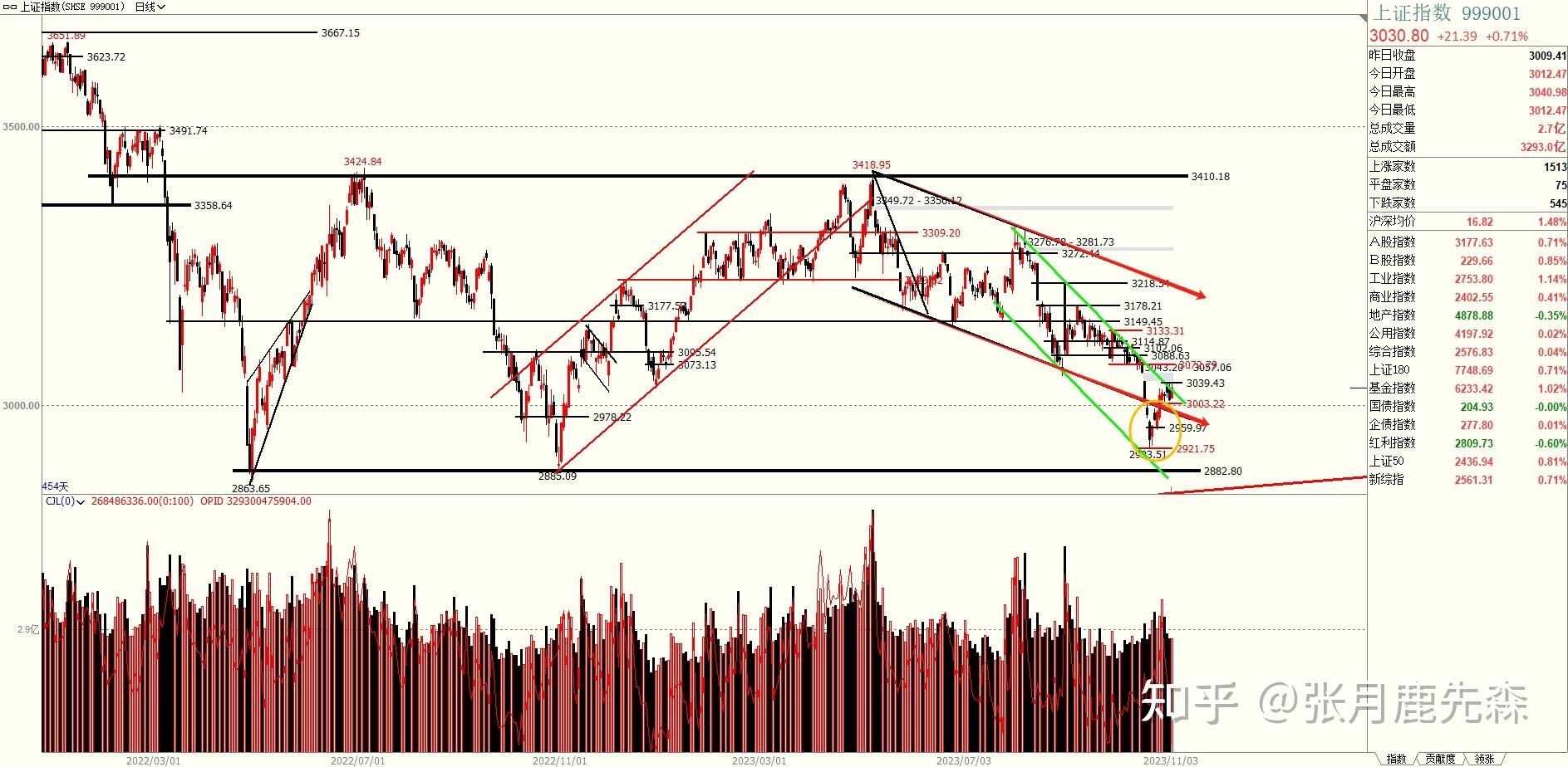 假如你是主力,你是如何诱多,诱空的?