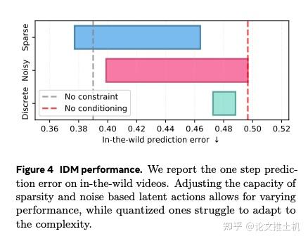 Learning Latent Action World Models In The Wild - 知乎