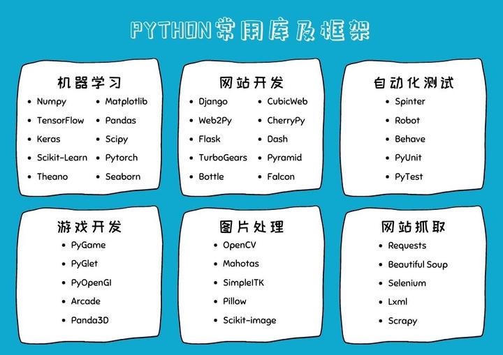 Python常用库及框架 - 知乎