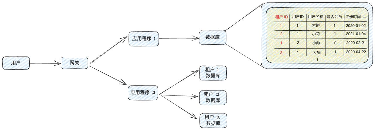 ToB 公司的数据隔离方案怎么做？ - 知乎