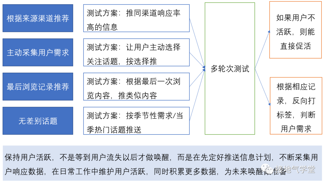 数据运营是做什么的，新手运营从哪开始学