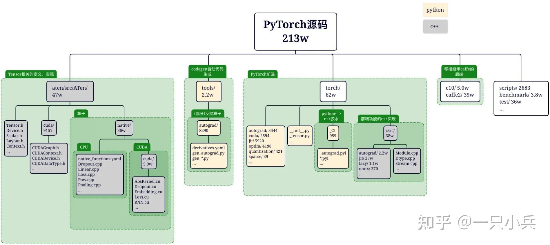 Pytorch 1 