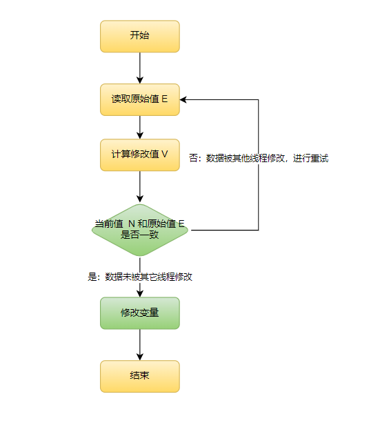  cas compare and swap 