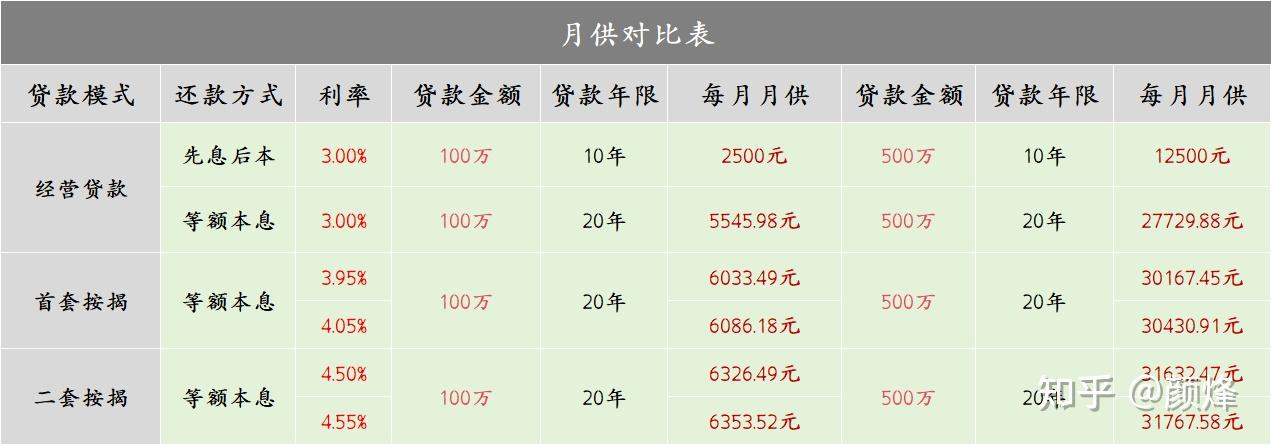 现在拿房产证去银行抵押贷款还款利息是多少?