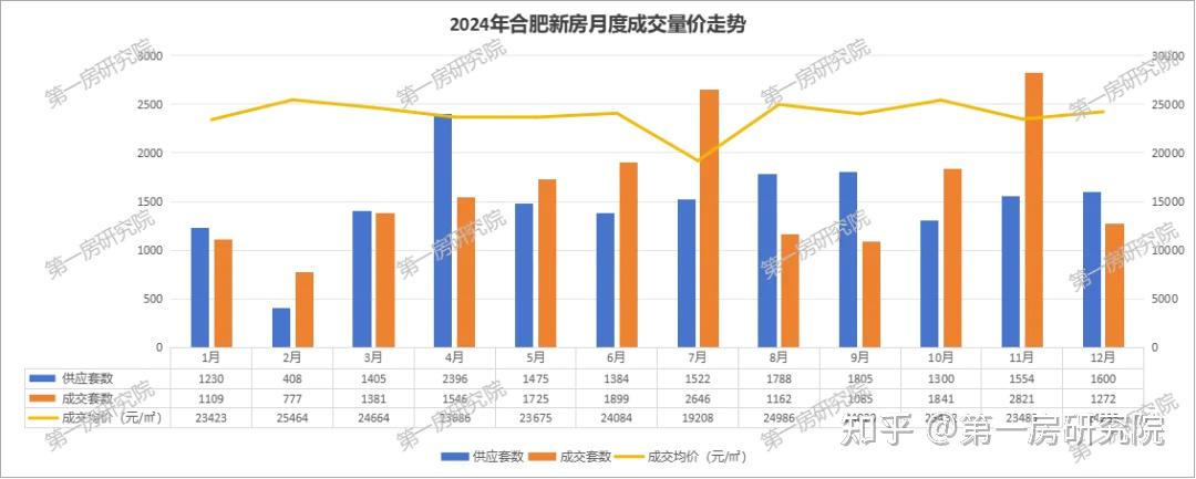 成交量暴涨359%！土拍迎来久违的房企报名，合肥市场稳了？ - 知乎