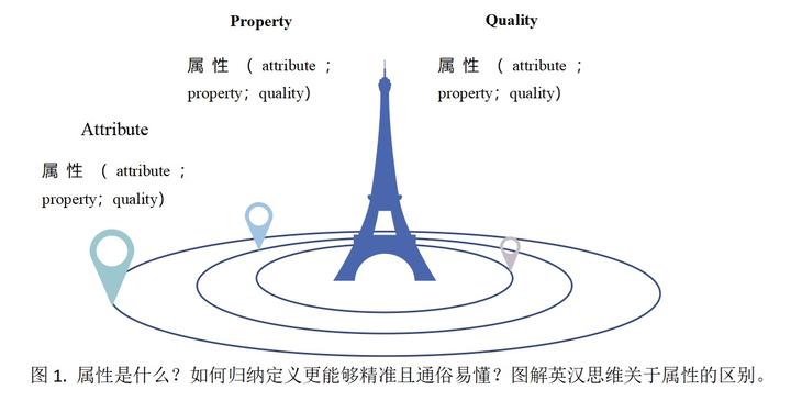 属性是什么?如何归纳定义更能够精准且通俗易懂? - 知乎