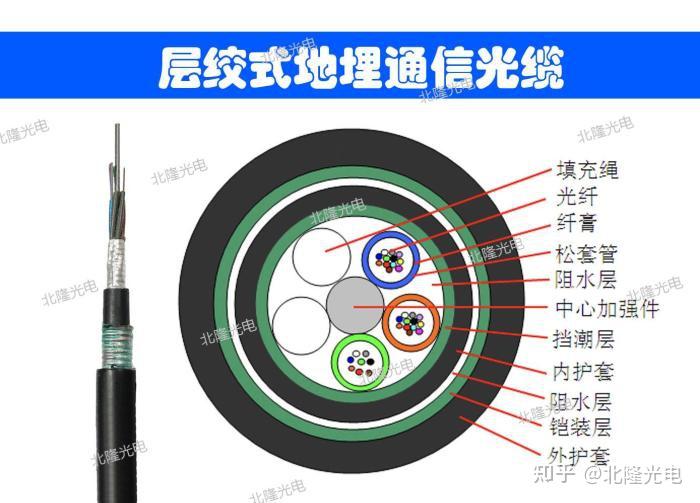 gyta53光缆型号 - 知乎