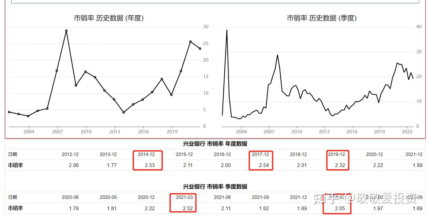 兴业银行股价的走势和市销率的关联度- 知乎