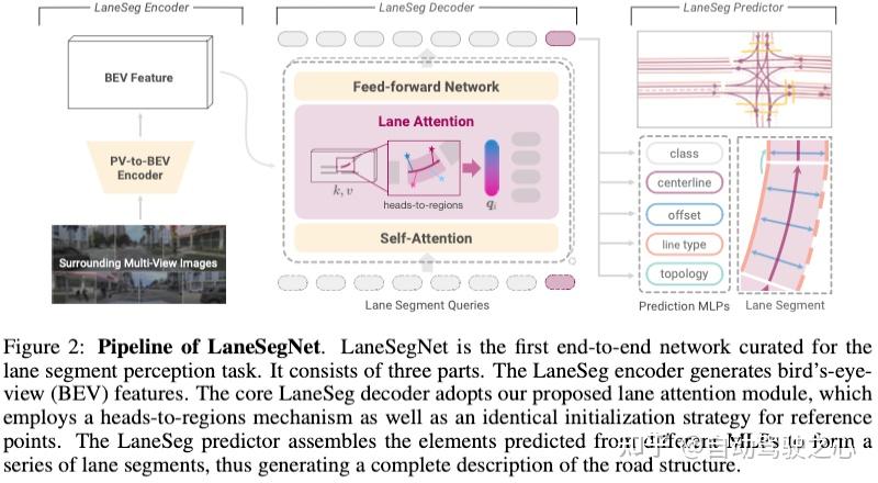 Lane Segmentation ICLR2024无图新思路!LaneSegNet:基于车道分段感知的地图学习(实时推理+三项SOTA) - 知乎