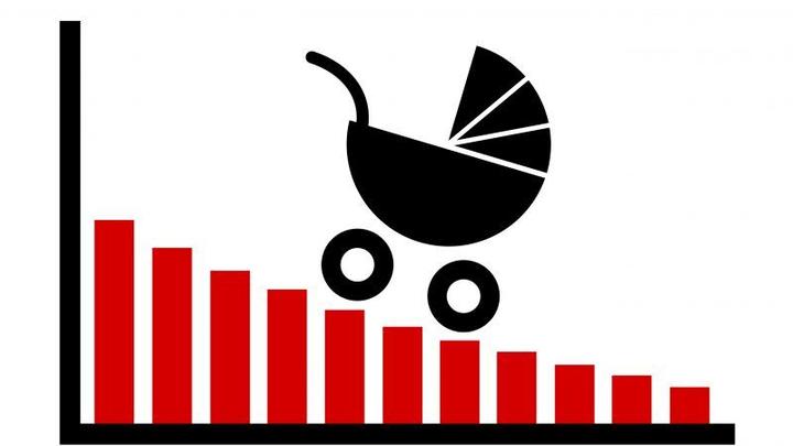 中国大陆地区生育率跌至1.16,全球其他地方还好吗?