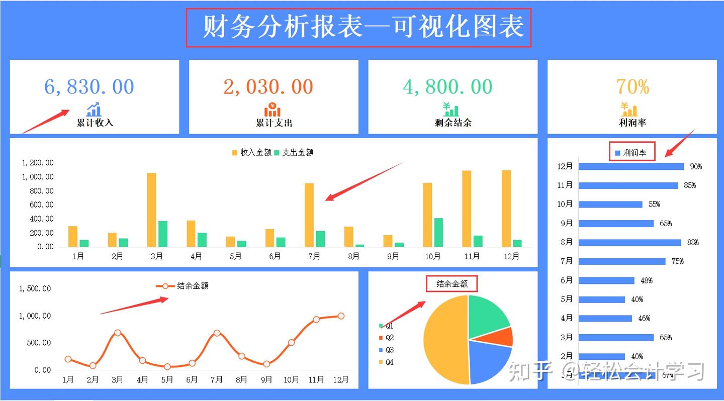 藏不住了！这才是老板喜欢的季度财务分析报告，别再做报账本了！ - 知乎