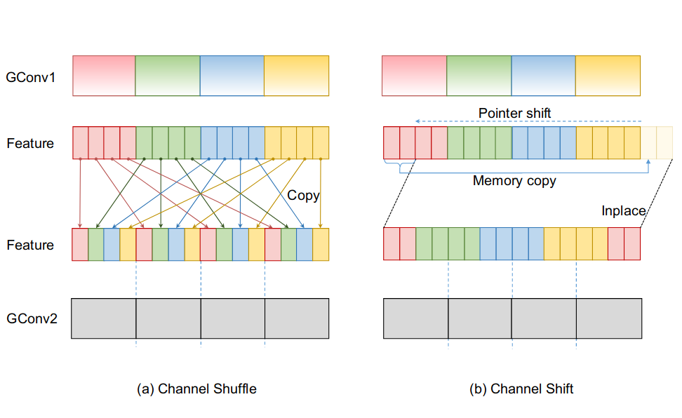 Channel Shift Graph 重新思考神经网络架构设计1:分组卷积篇 - 知乎