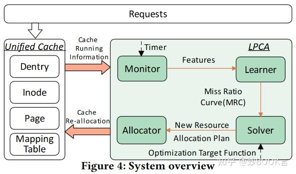 LPCA: Learned MRC Profiling based Cache Allocation for File Storage ...