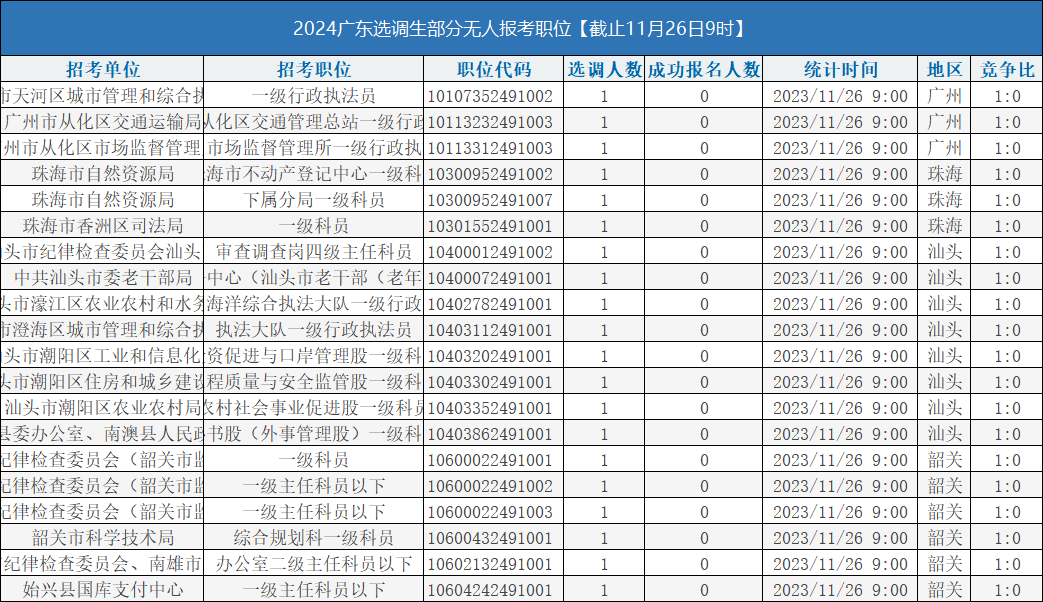 2024广东选调生报名人数统计:平均3个人抢一个职位!无人报考岗位545个【截止11月26日9时】 - 知乎