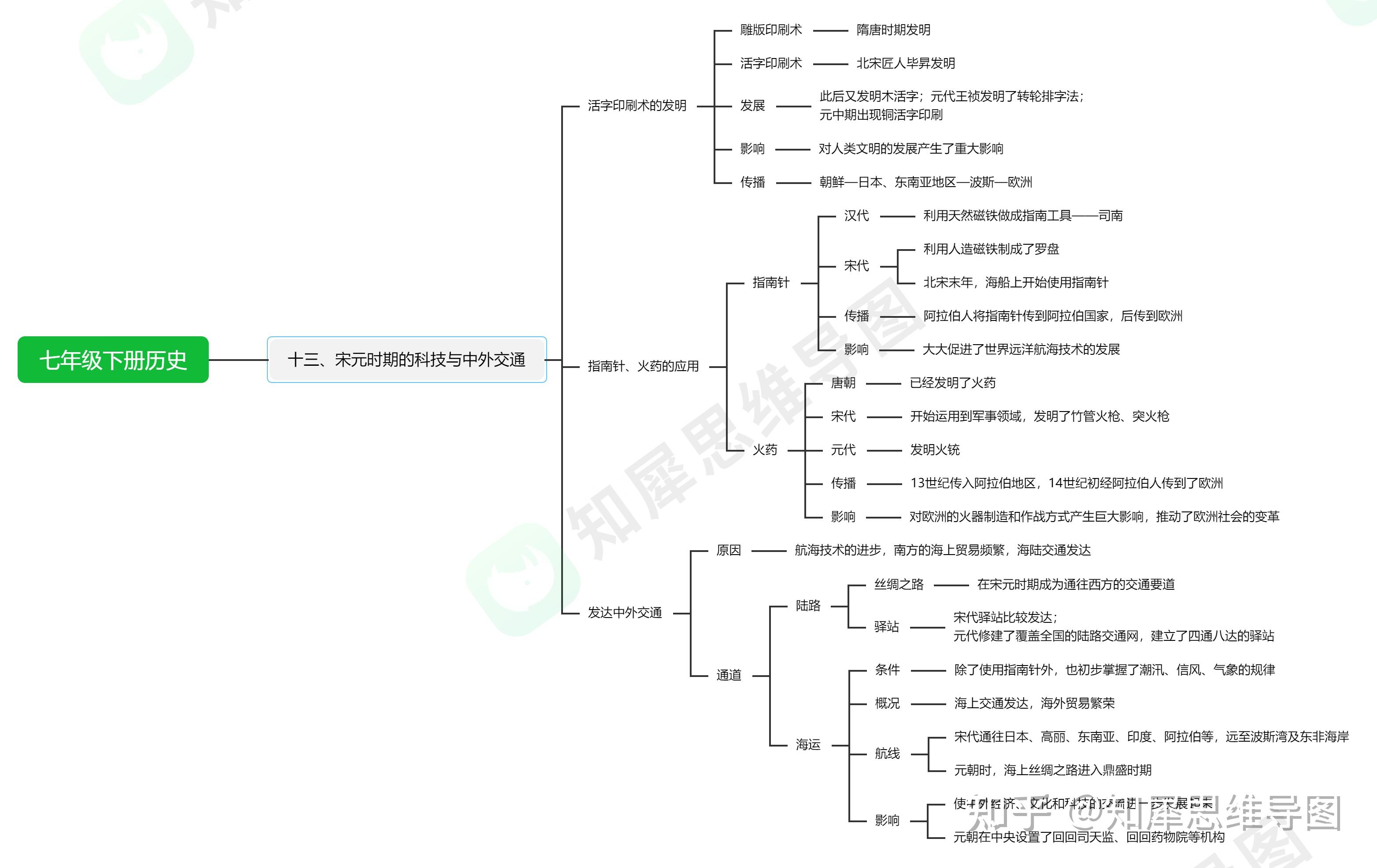 人教版七年级下册历史第三单元思维导图? 