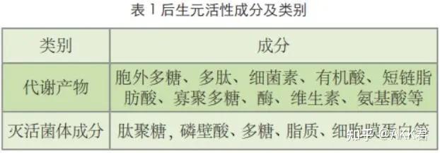 被绕晕?一文读懂益生菌、益生元、合生元和后生元! - 知乎