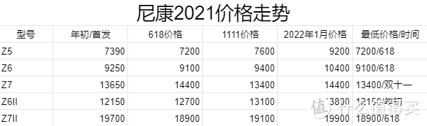 如何评价2021年相机大幅涨价