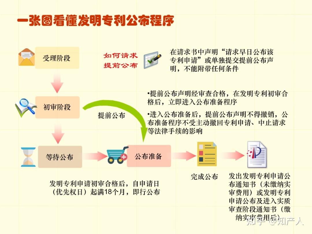 一图看懂专利申请流程及步骤时间(建议收藏) - 知乎