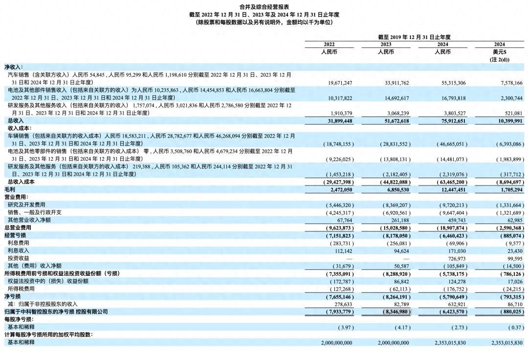 极氪汽车财报:年亏损47亿! - 知乎