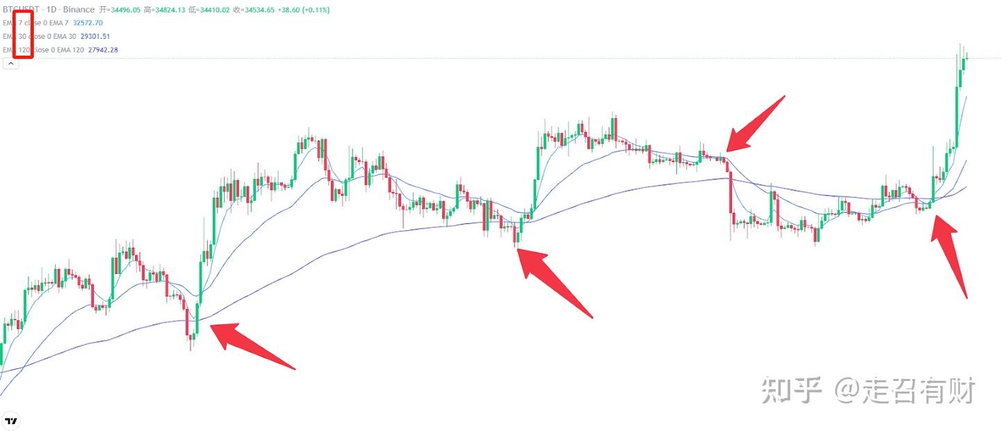 加密货币技术分析：虚拟货币怎么看盘？如何通过技术分析寻找投资机会？ - 知乎