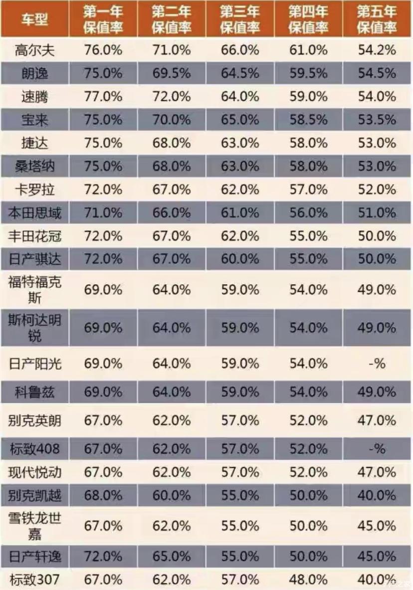 10万块钱的车一年会贬值多少钱？新车开几年之后卖掉最划算？ - 知乎