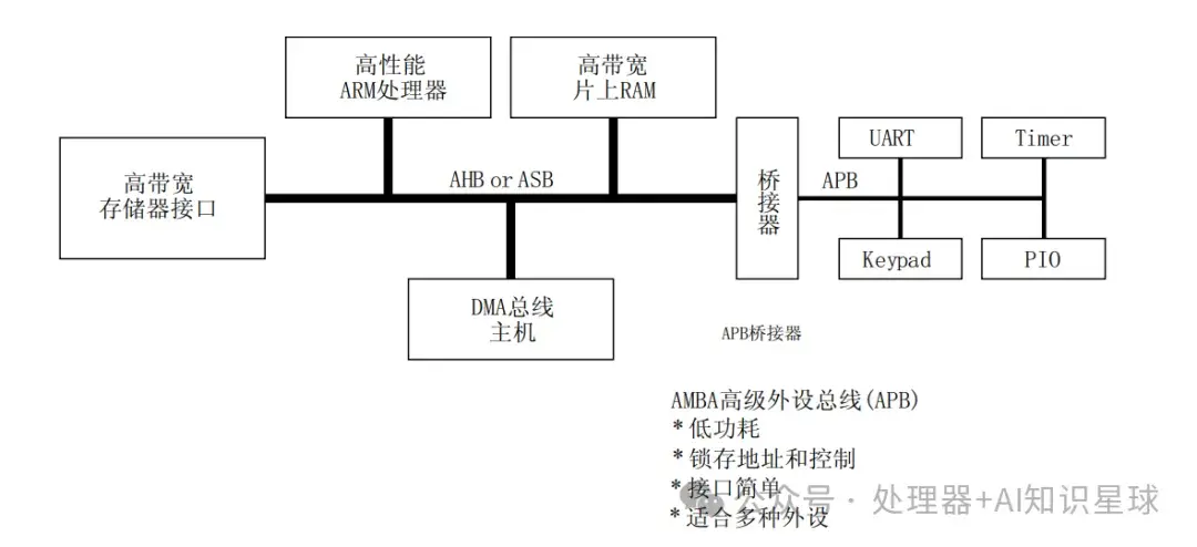 【AMBA】APB总线基础（7）AMBA-APB各版本接口信号汇总 - 知乎