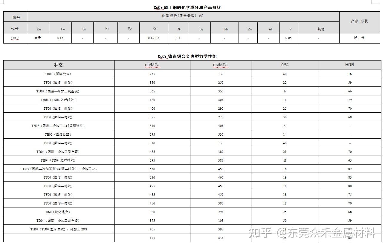CuCr 铬铜-化学成份/力学性能 - 知乎