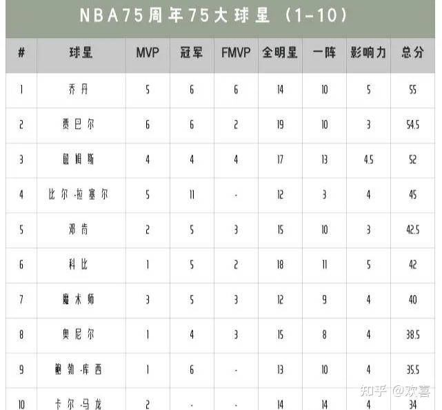 如何看待nba75周年75大球星名单哪位落选球星最可惜