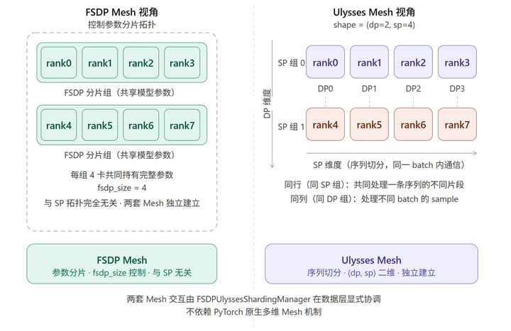 VERL 源码走读：Ulysses Sequence Parallelism 实现解析 - 知乎