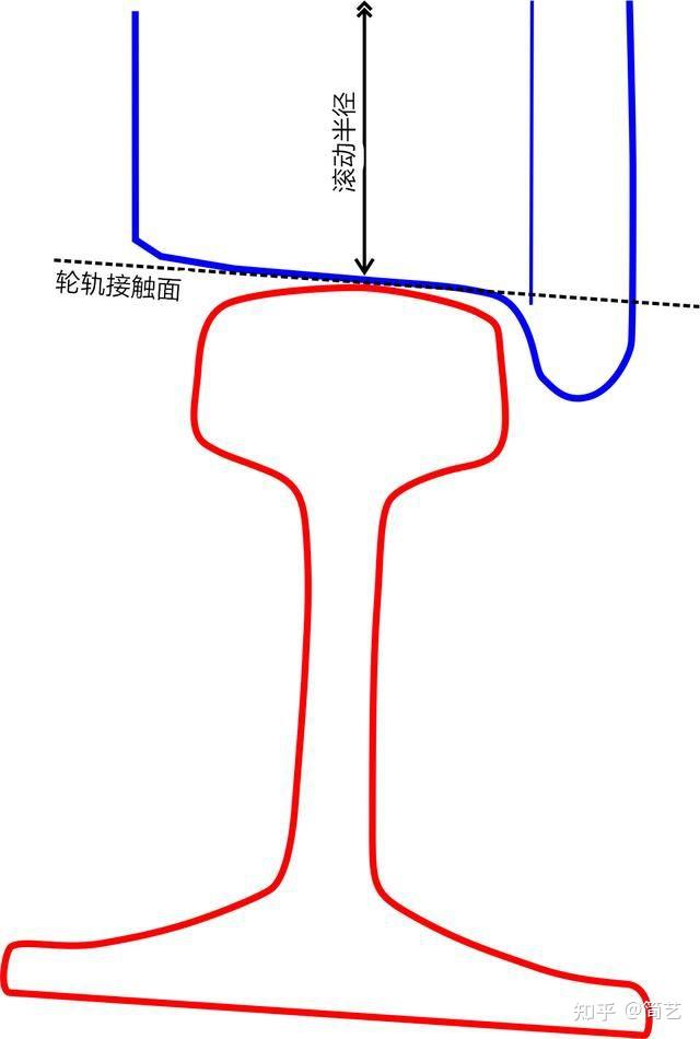 为什么火车轮子是这个样子