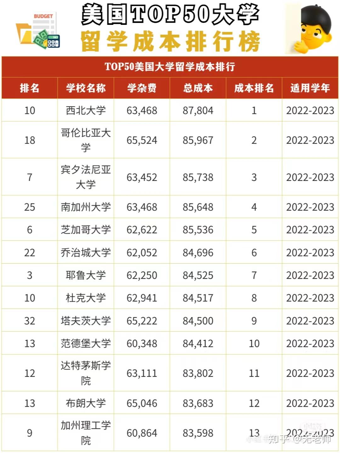 去美国留学需多少钱(去早稻田留学一年费用)